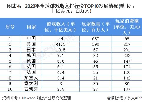 及区域分布分析 中美为全球最大两个市场【组图】AG真人游戏平台2021年全球游戏行业市场规模(图4)