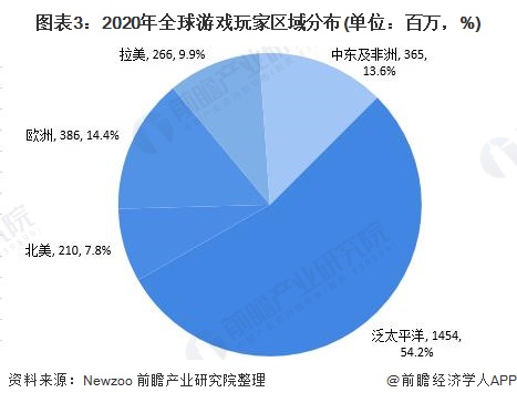 及区域分布分析 中美为全球最大两个市场【组图】AG真人游戏平台2021年全球游戏行业市场规模(图2)