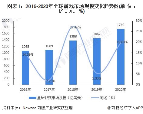 及区域分布分析 中美为全球最大两个市场【组图】AG真人游戏平台2021年全球游戏行业市场规模(图1)