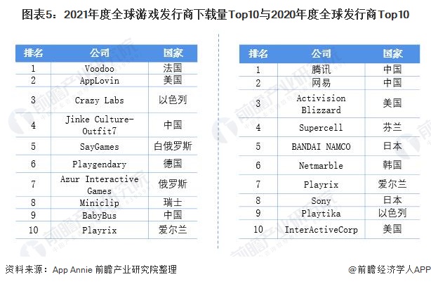 及区域分布分析 中美为全球最大两个市场【组图】AG真人游戏平台2021年全球游戏行业市场规模(图6)