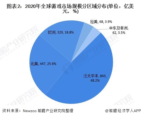 及区域分布分析 中美为全球最大两个市场【组图】AG真人游戏平台2021年全球游戏行业市场规模(图5)