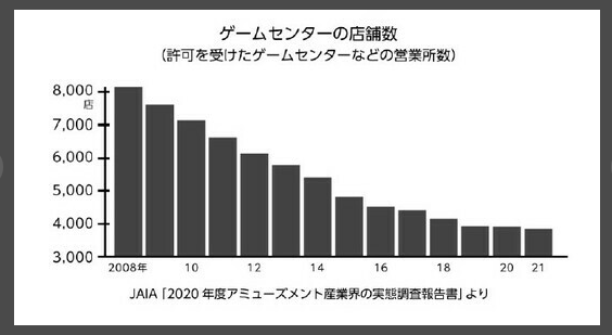 本街机业10年锐减2500亿营业额AG真人游戏平台日本JAIA：日(图5)